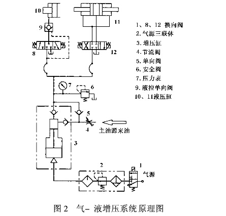 氣-液增壓系統的工作原理