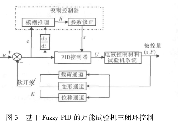 圖 3 基于 Fuzzy PID 的試驗機三閉環控制3 實驗研究