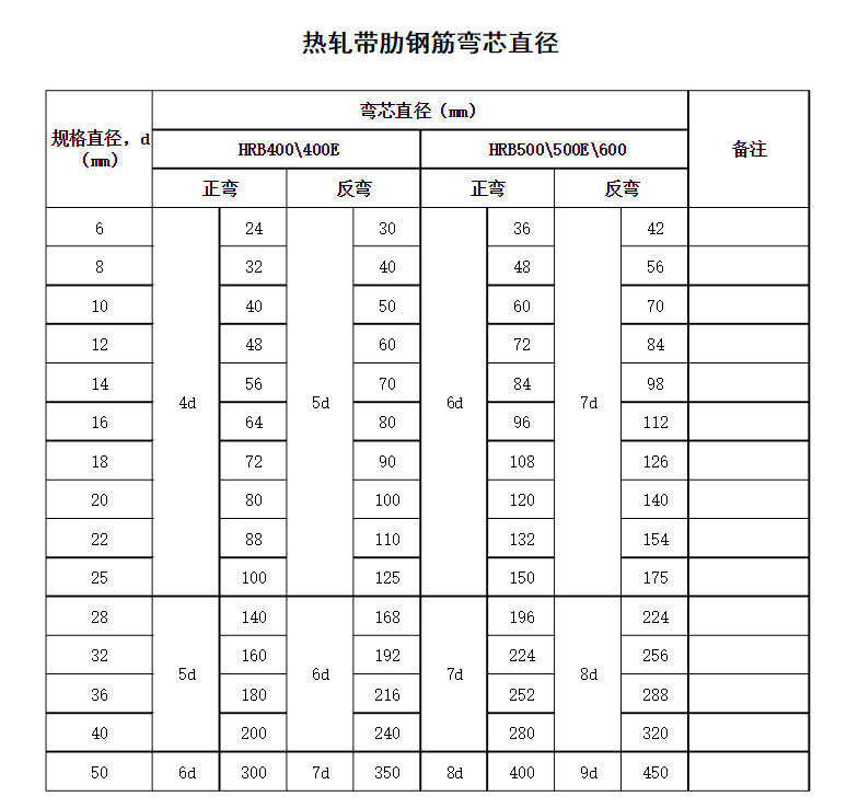 鋼筋正反向彎曲彎芯規格參照