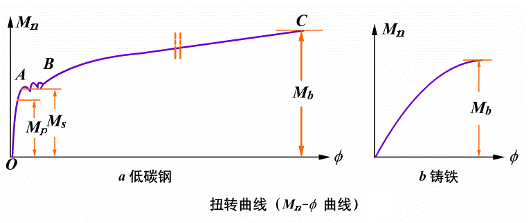 扭轉曲線