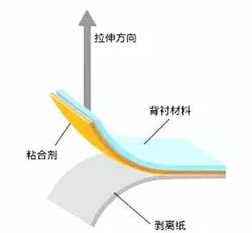 剝離紙剝離力測試