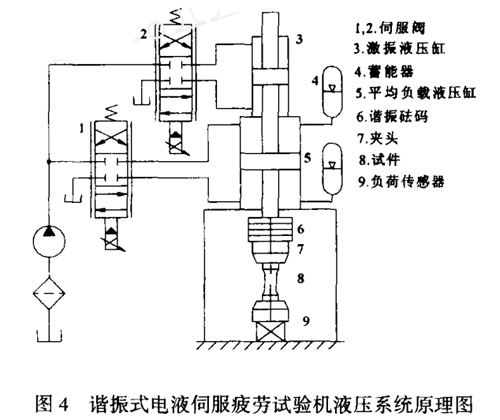 諧振式電液伺服疲勞試驗機液壓系統原理圖