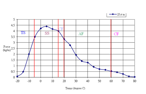 溫度和剝離力的流變數據曲線圖