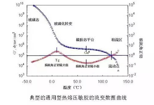 典型的通用型熱熔壓敏膠的流變數據曲線