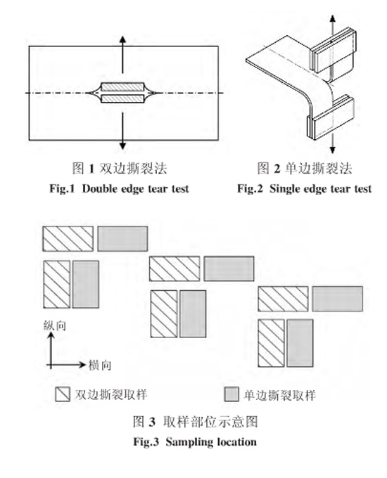 圖1、圖2、圖3：單雙邊撕裂方法和取樣部位示意圖