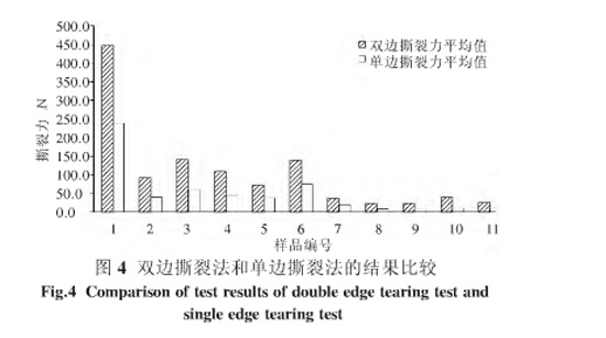 圖4：雙邊撕裂法和單邊撕裂法的結果比較