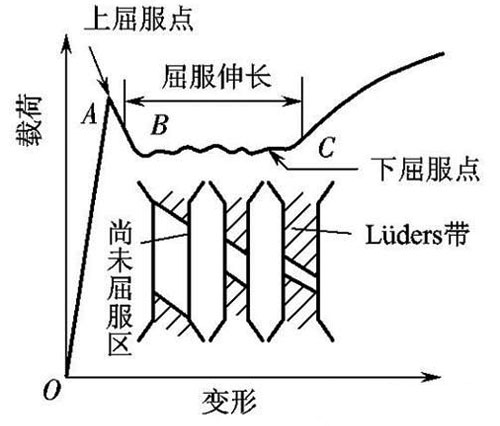 材料物理屈服變形圖