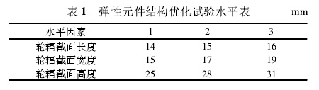 表1：正交試驗結果