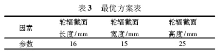 表3：:最優結構參數表