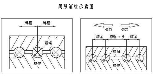 拉力試驗機絲桿間隙消除示意圖