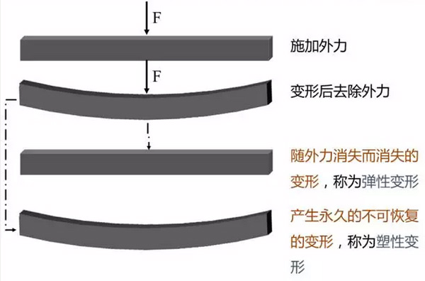 拉伸試驗兩種基本變形