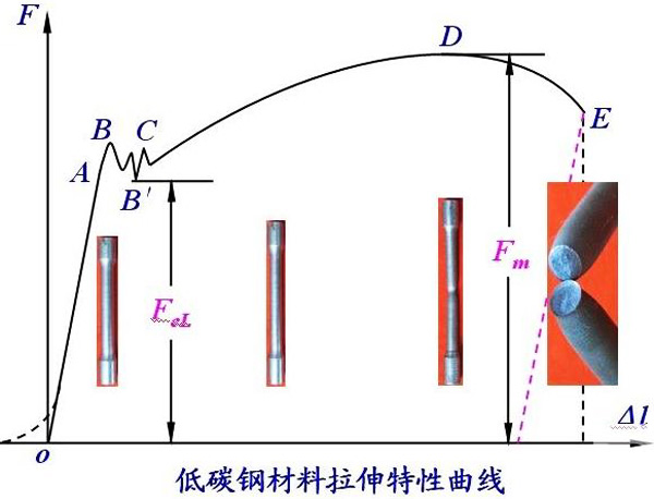 低碳鋼材料拉伸特性曲線