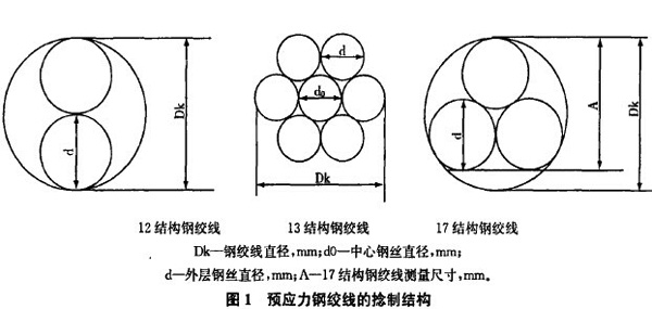 圖1：預應力鋼絞線的捻制結構