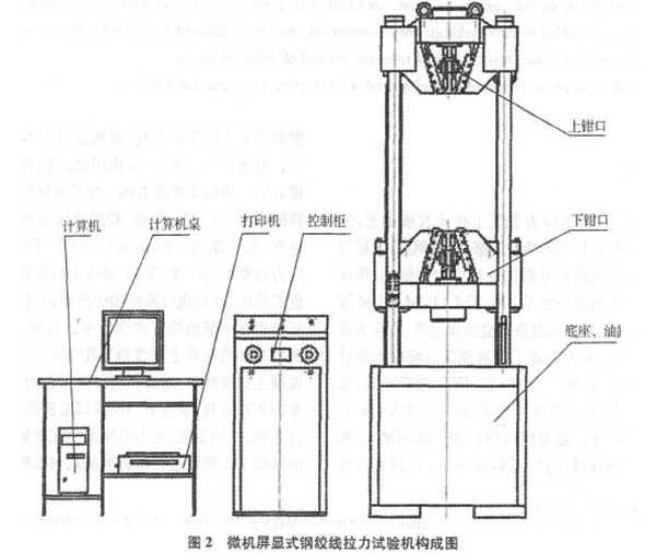 圖2：鋼絞線拉力試驗機結構圖