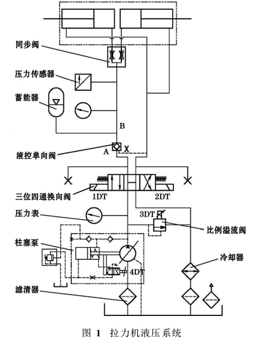 圖1：拉力機液壓系統