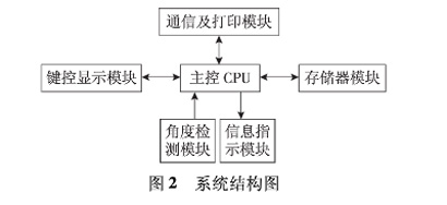 圖2：系統結構圖