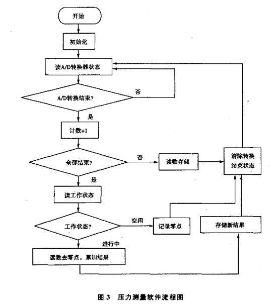 圖3：壓力測量軟件流程圖