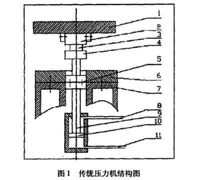 圖1：傳統壓力機結構圖