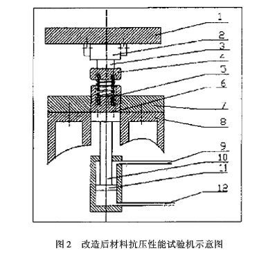 圖2：改造后材料抗壓性能試驗機示意圖