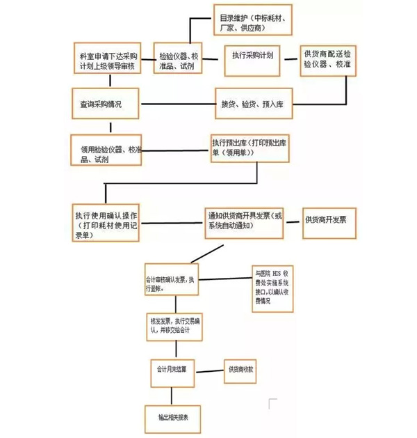 試驗設備采購流程圖