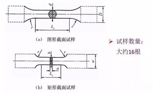 圖1：試樣尺寸及數量要求