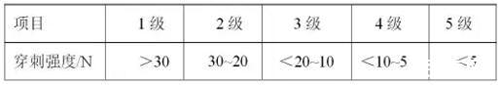 穿刺強度等級表