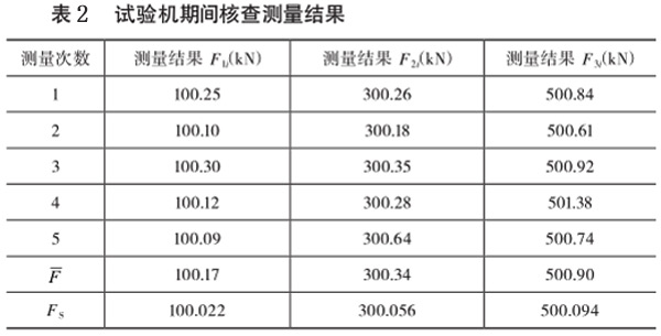 表2：試驗機期間核查測量結果