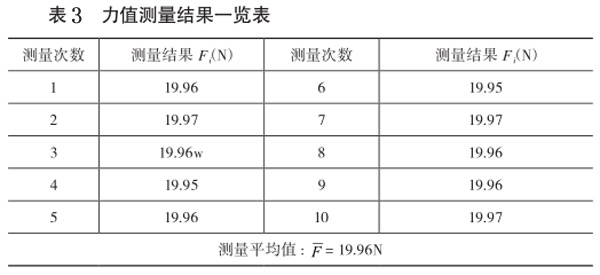 表3：力值測量結果一覽表