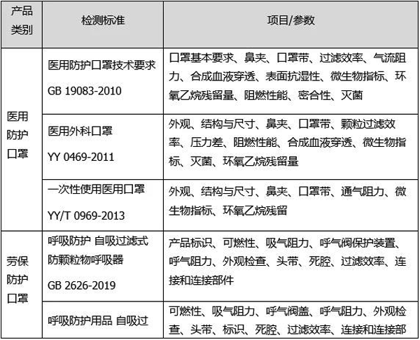 口罩測試項目及對應標準