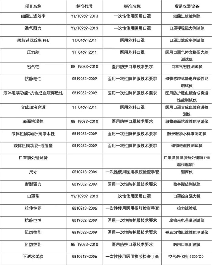 醫用口罩檢測項目、標準和設備表