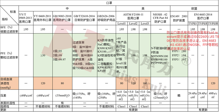 各國防護口罩、醫用口罩檢測標準及相關指標對比