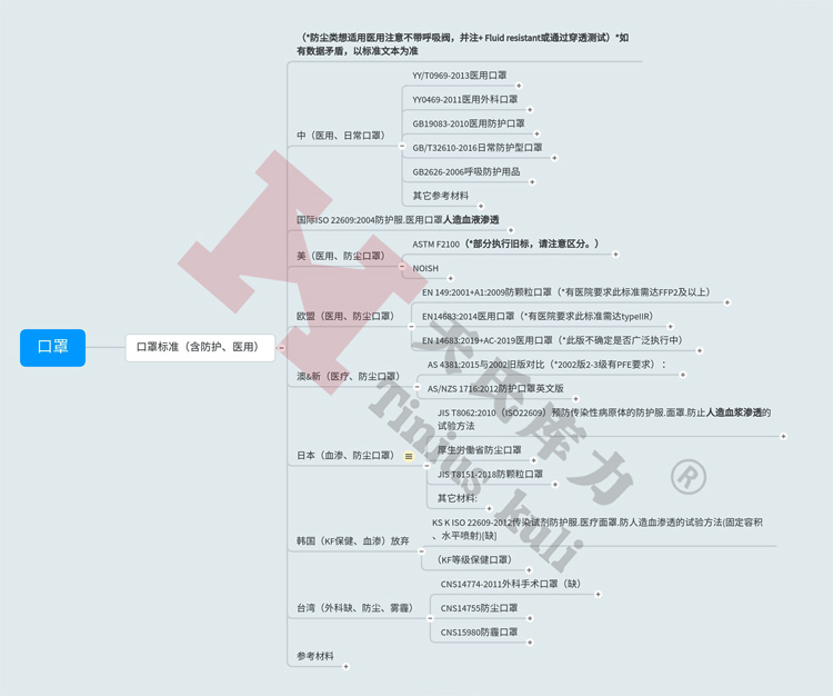 圖1：防護、醫用口罩標準匯總