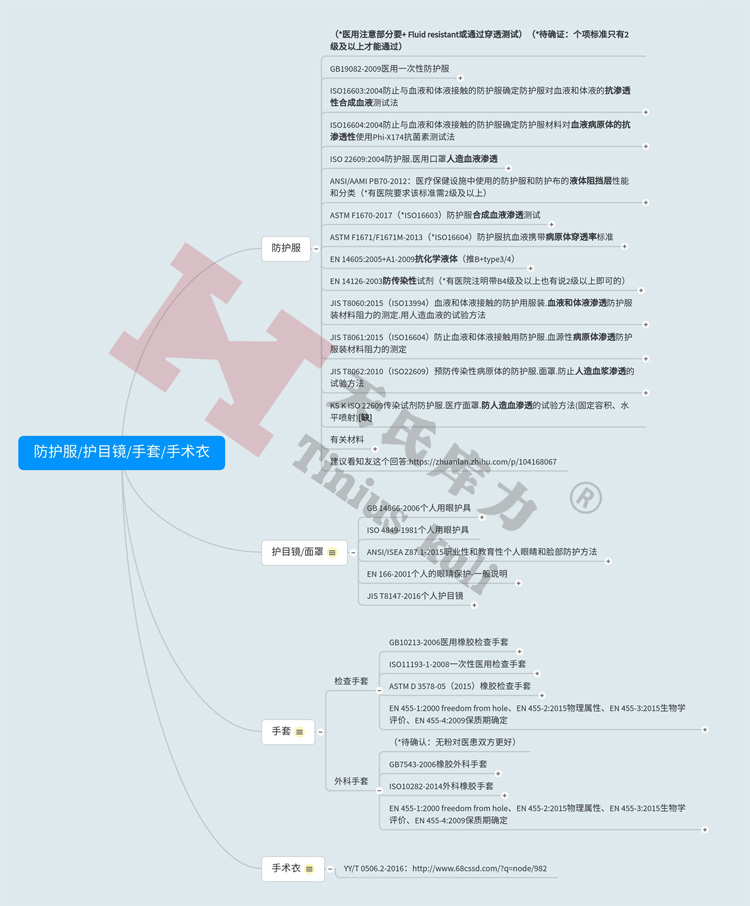 圖2：防護服、護目鏡、手套、手術衣檢測標準匯總