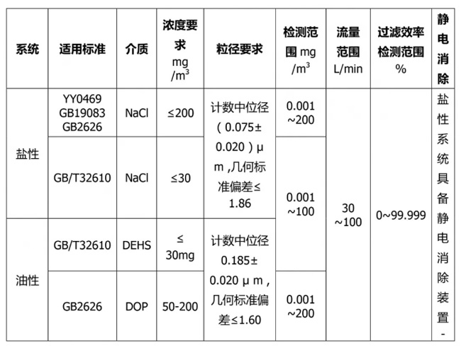 各標準顆粒物檢測系統要求