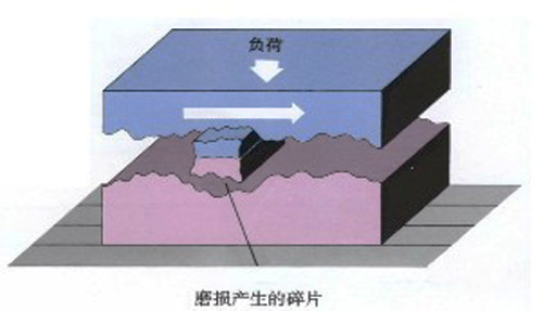 圖2：磨損產品的碎片