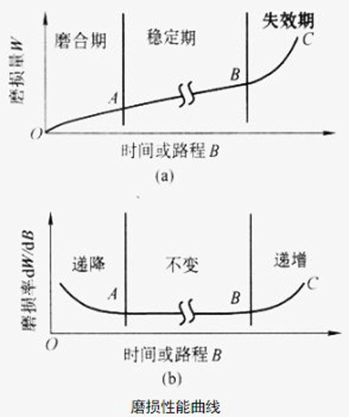 圖6：磨損性能曲線