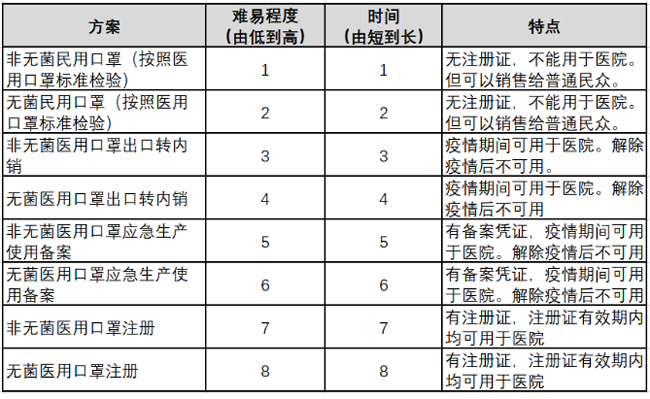 第二類醫療器械注冊證辦理難易表