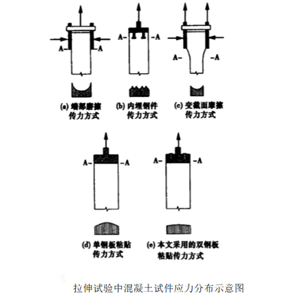 圖1：拉伸試驗中混凝土試件應力分布示意圖