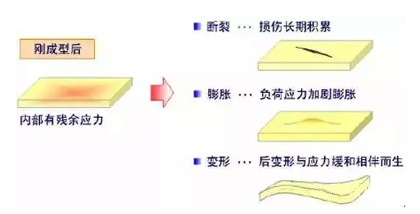 圖1：殘余應力作用效果