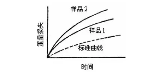 圖7：化學法的稱重曲線