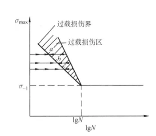 過載損傷界