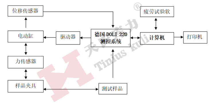 閉環控制系統原理圖