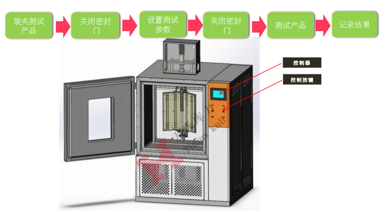 高低溫彎折試驗機工作流程