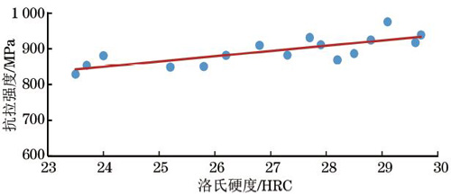 圖3：洛氏硬度與抗拉強度的散布圖